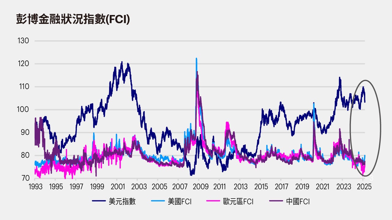 美元展望：我們為何預期美元將會進一步走弱