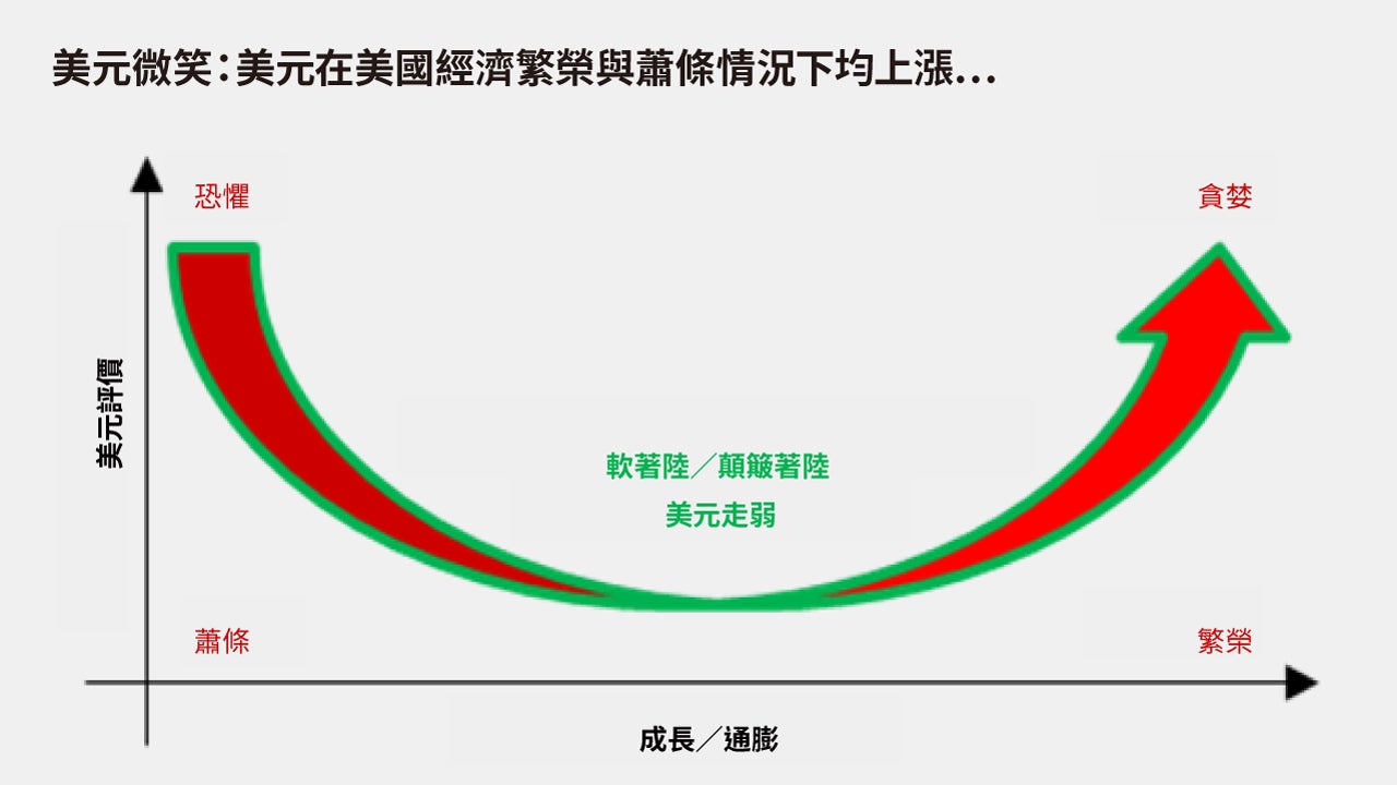 美元展望：我們為何預期美元將會進一步走弱