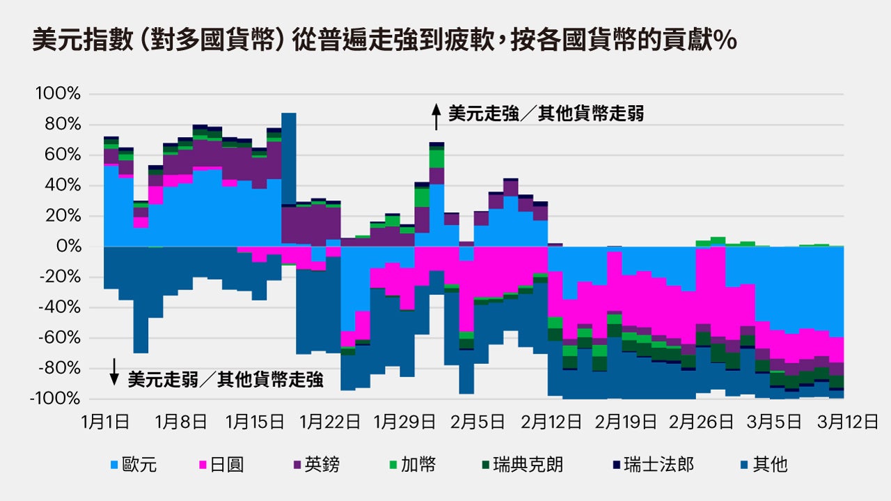 美元展望：我們為何預期美元將會進一步走弱