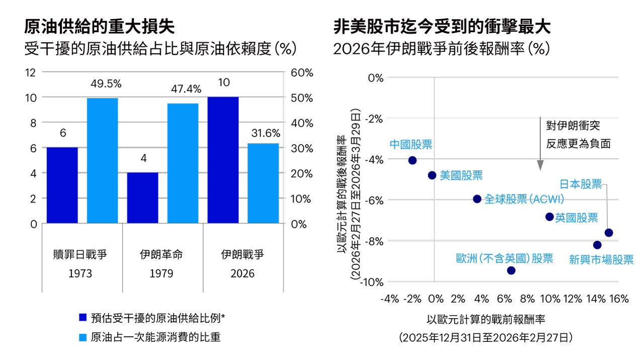 Key charts this week