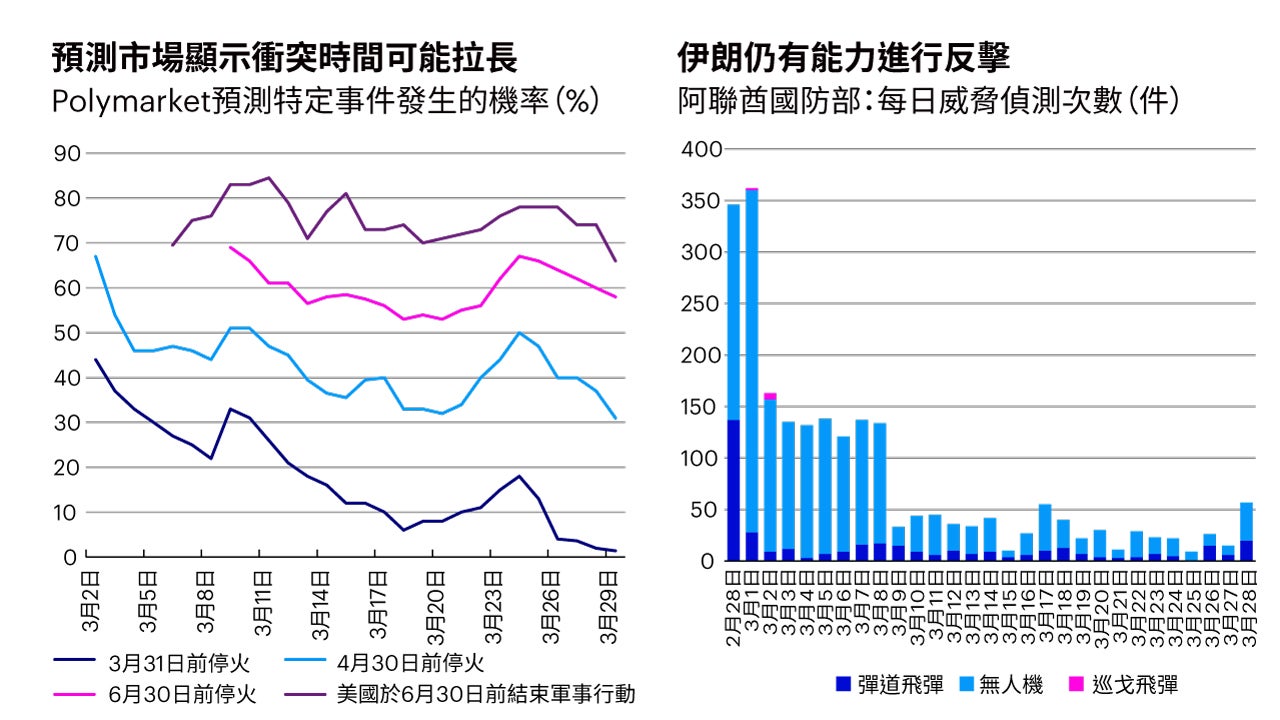 Key charts this week