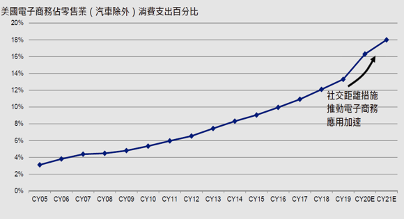 資料來源：美國銀行研究及景順估計，截至2020年9月26日。