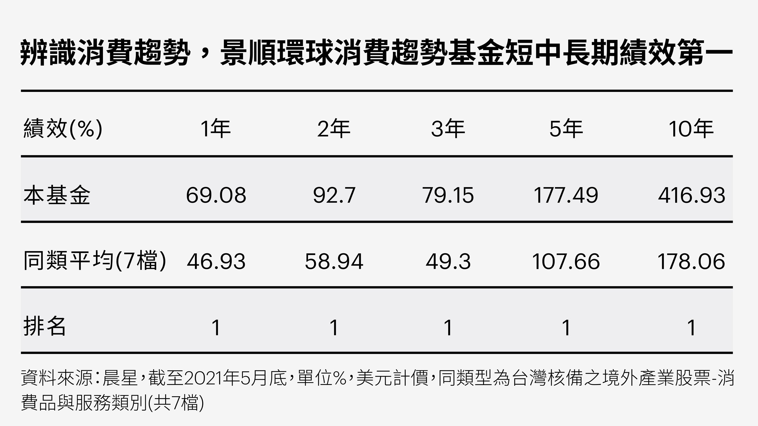 擁三大利基，消費基金後勁十足