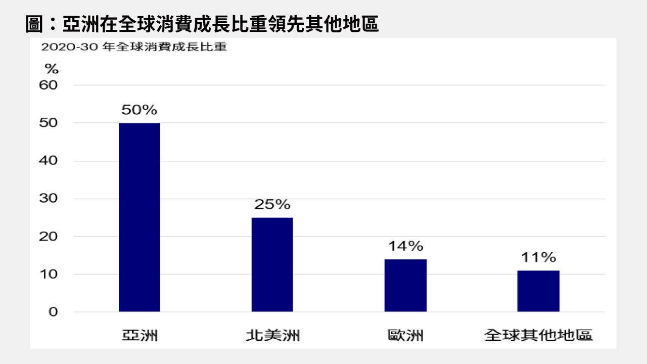 迎接疫後亞洲消費浪潮