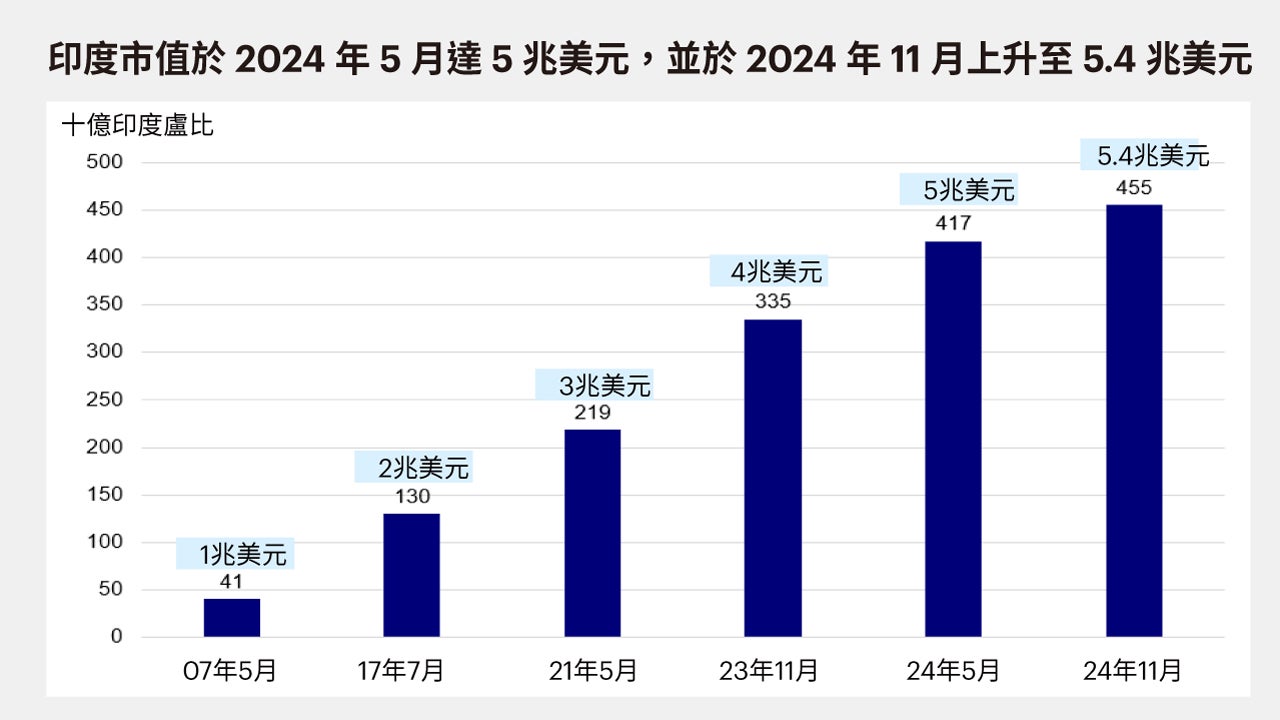 印度股票- 2025年投資機會