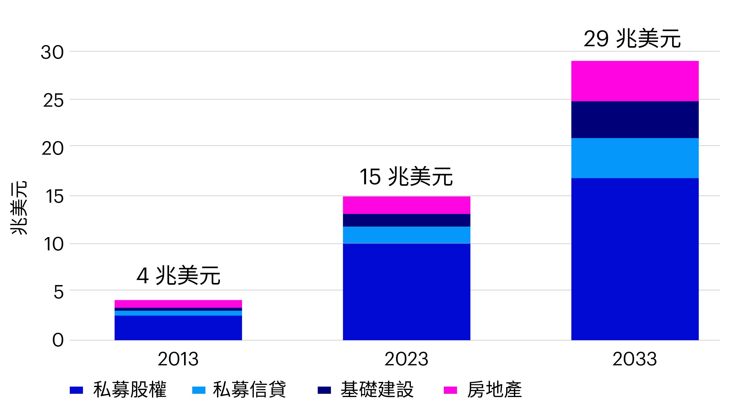 舉例説明:預計私募資本將在未來十年持續快速成長。