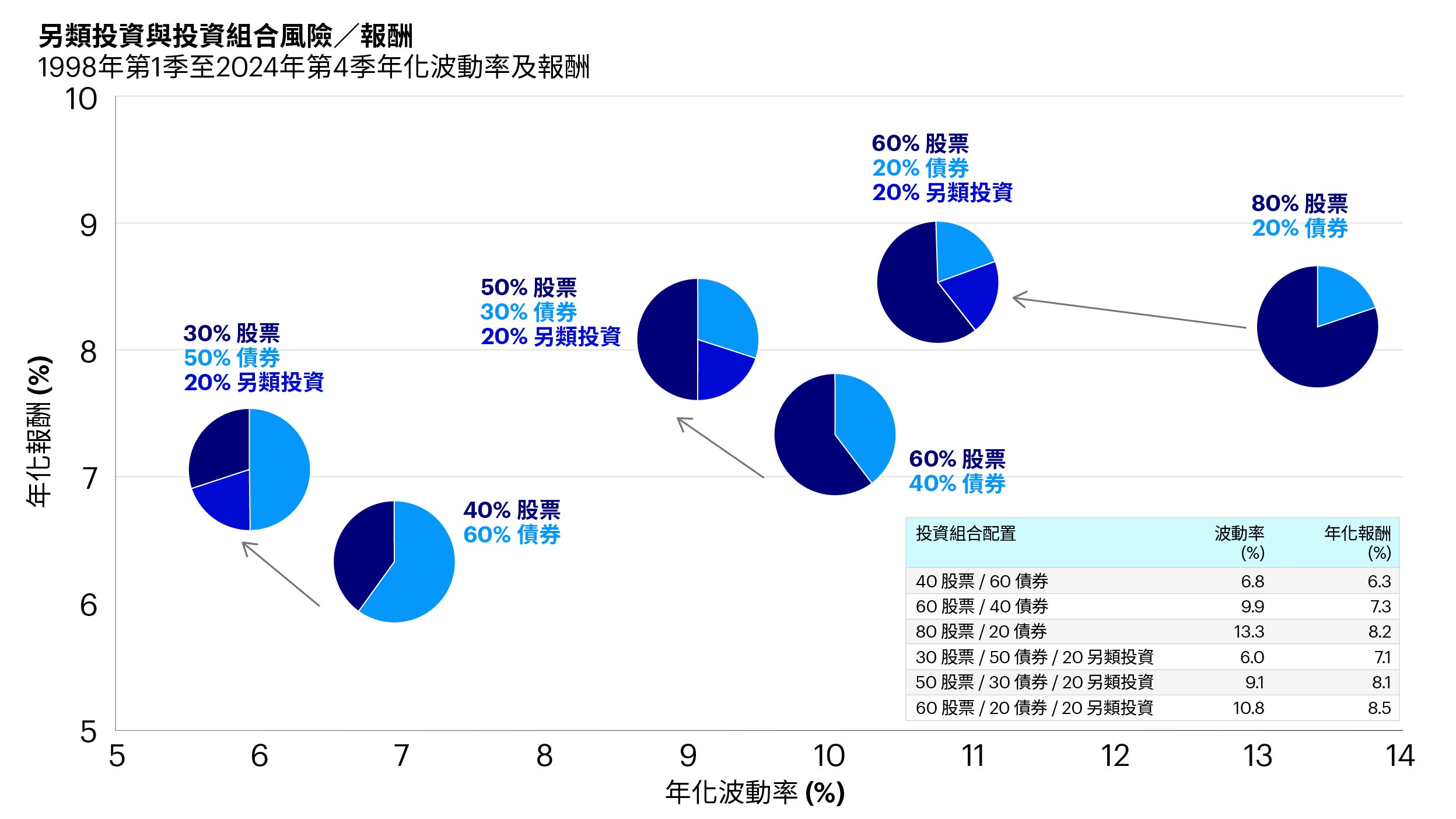舉例說明：1998年至2024年不同類型投資組合的表現比較