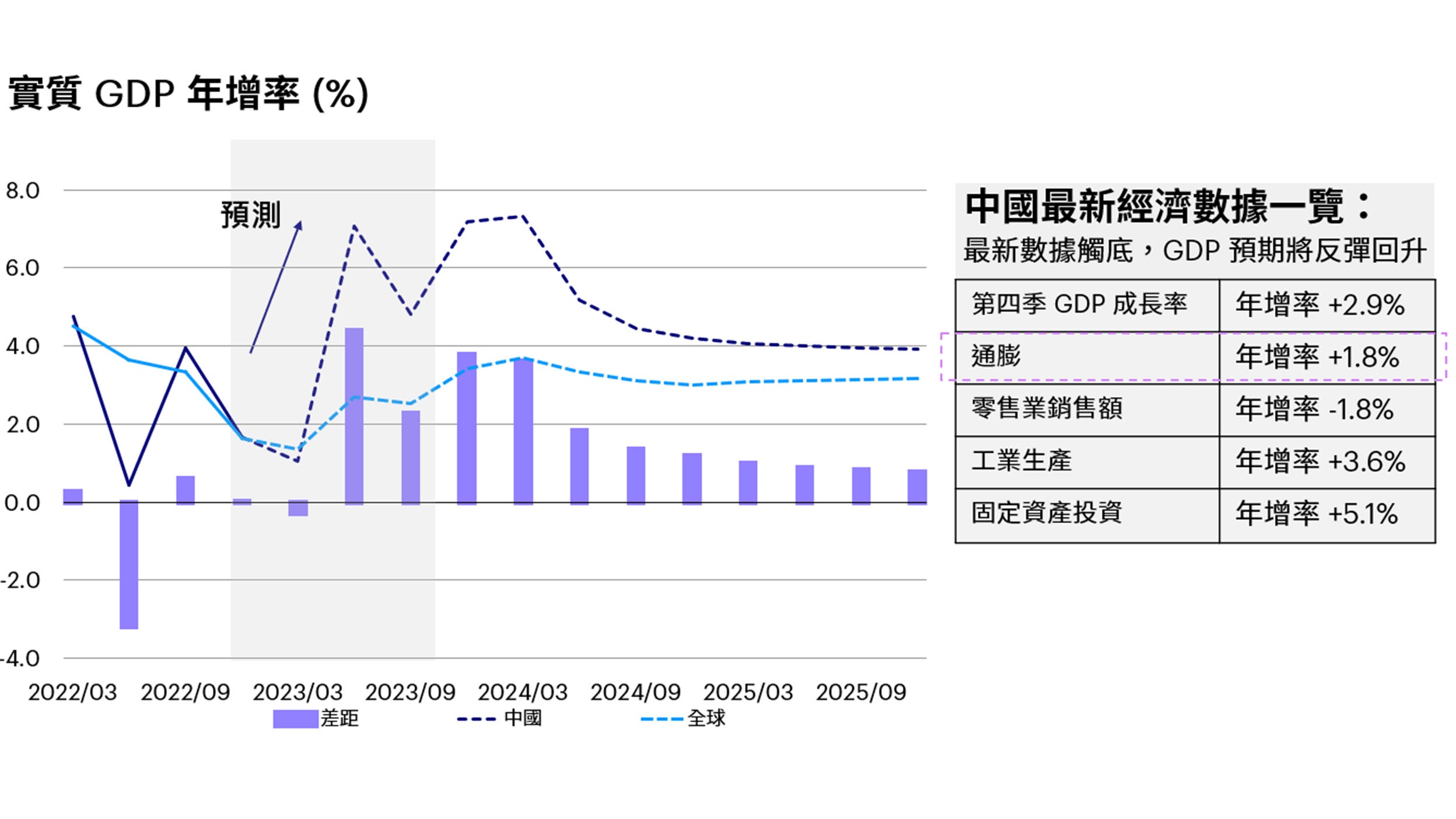 中國解封 經濟重啟推升成長  短期強勁回升，成長率落在個位數中段，未來基本環境良好。