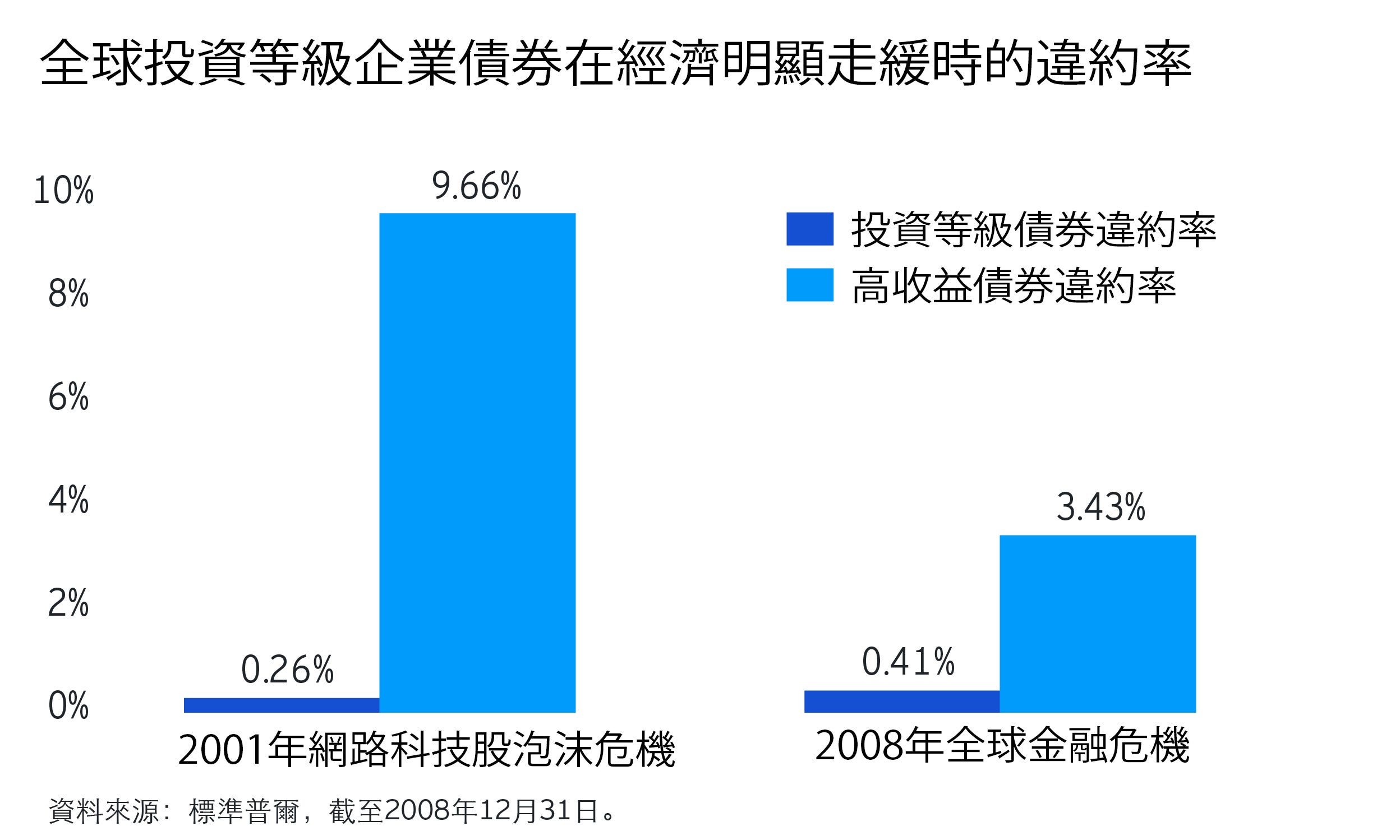 在環球經濟下行時投資高質固定收益資產