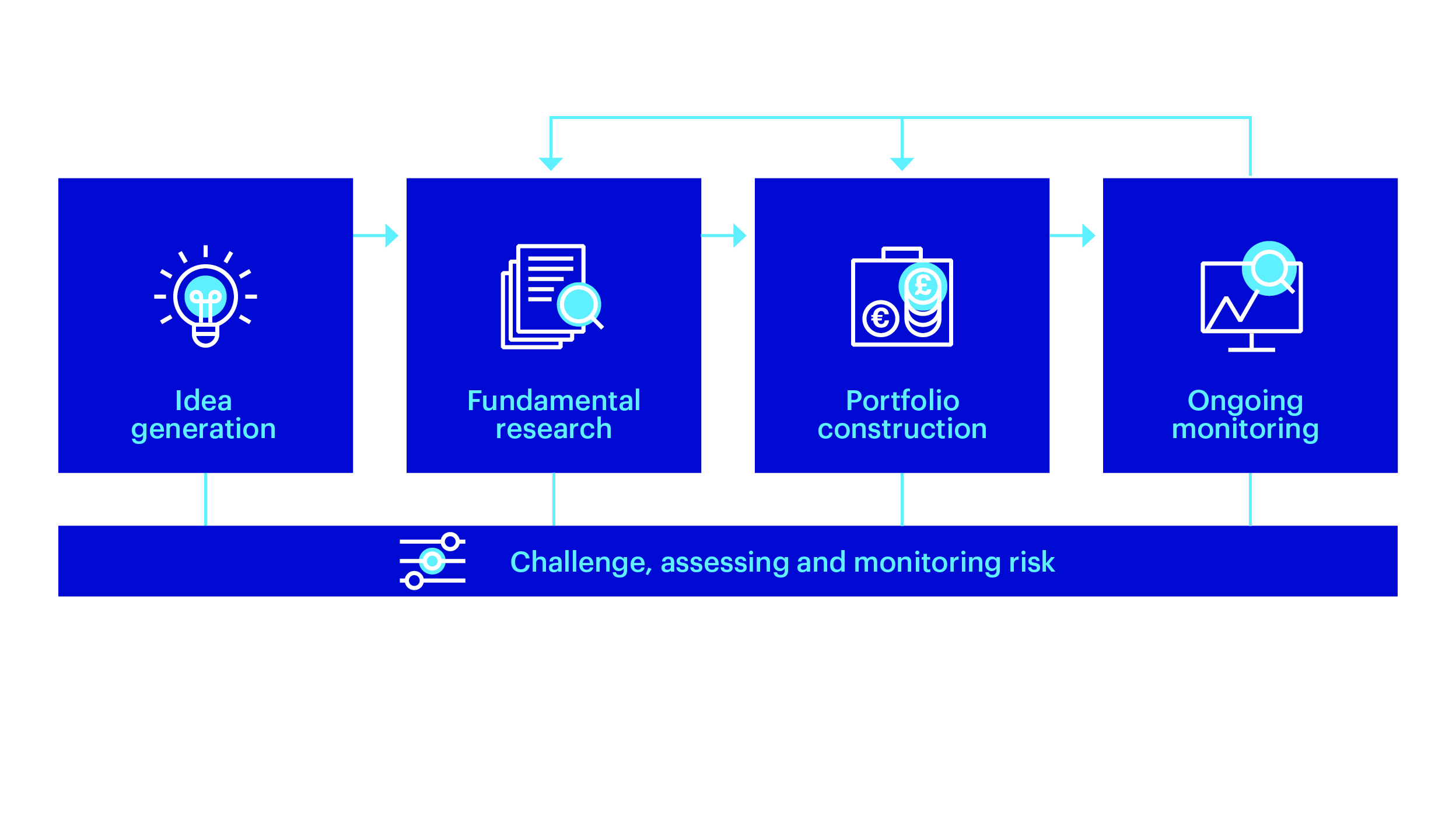 Investment process