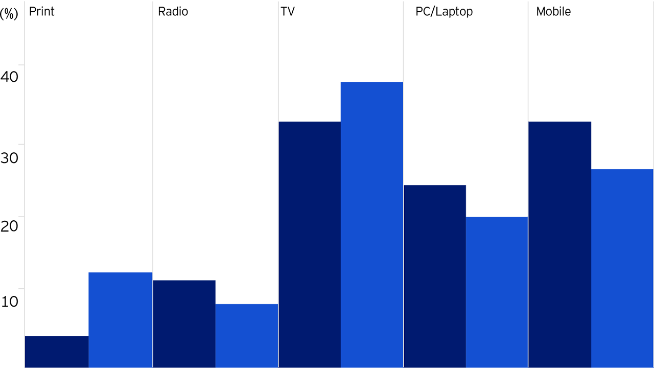Percentage of time