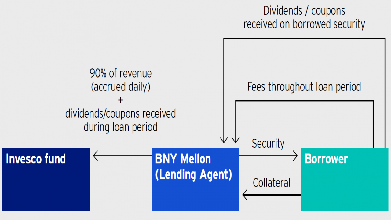 Who receives revenues from Invesco’s programme?