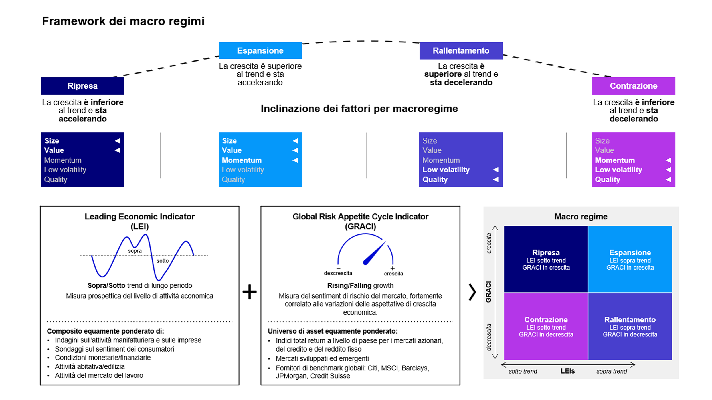 Framework dei macro regimi
