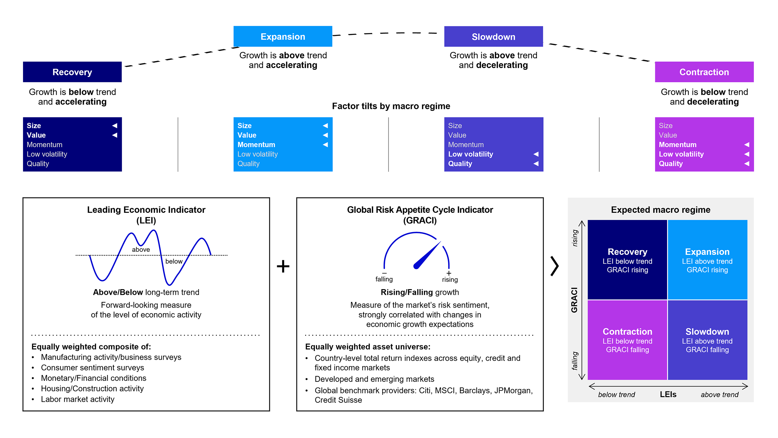 Macro regimes framework