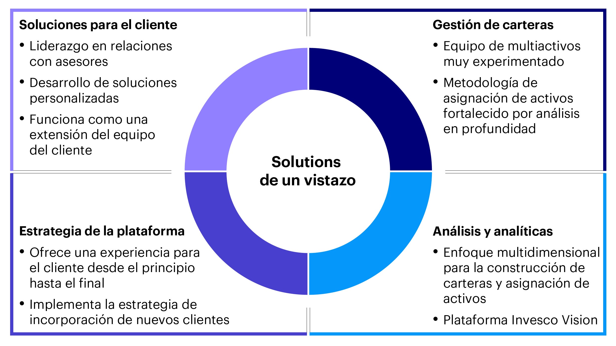 Resumen de soluciones