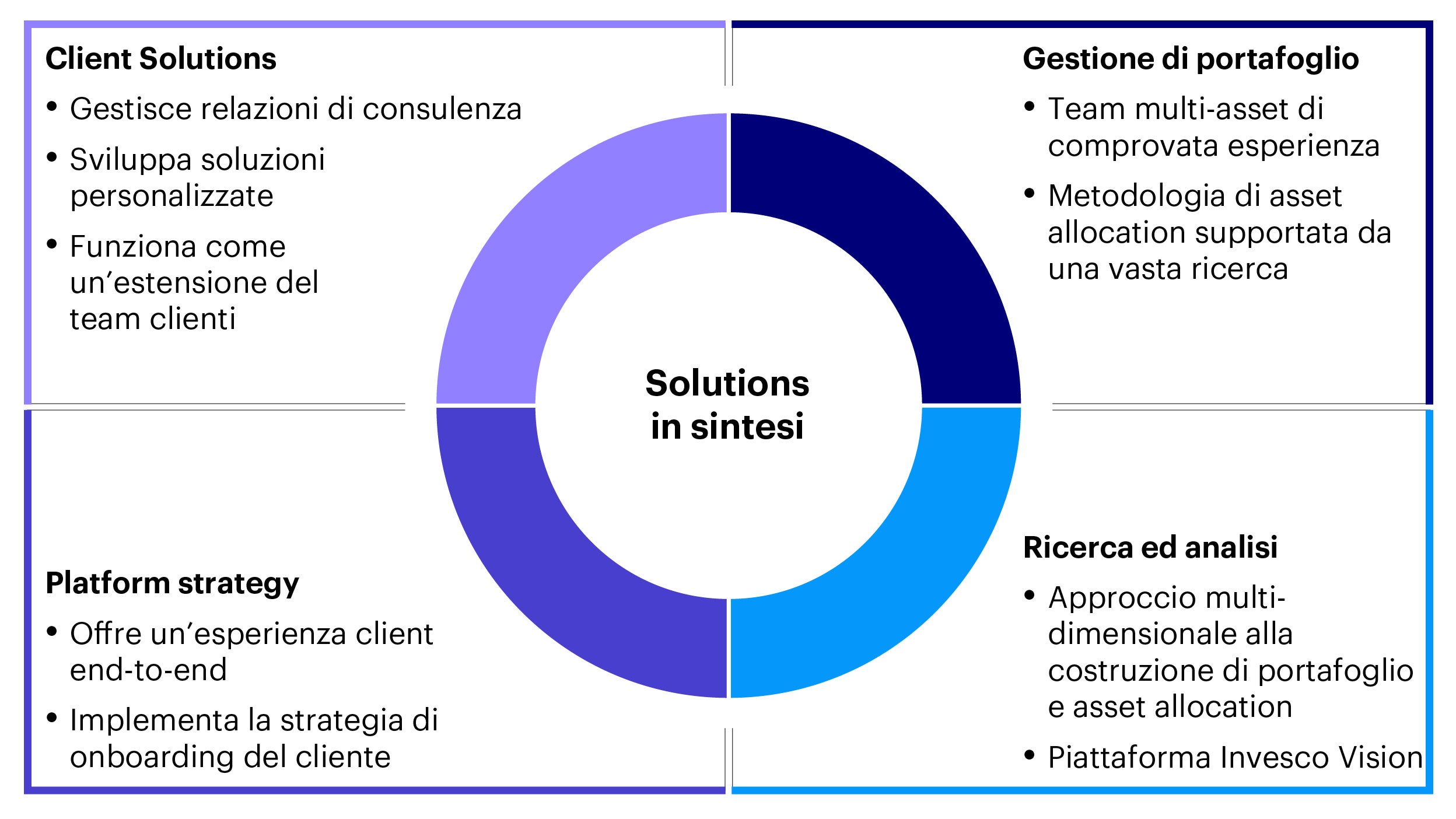 Soluzioni di investimento in sintesi