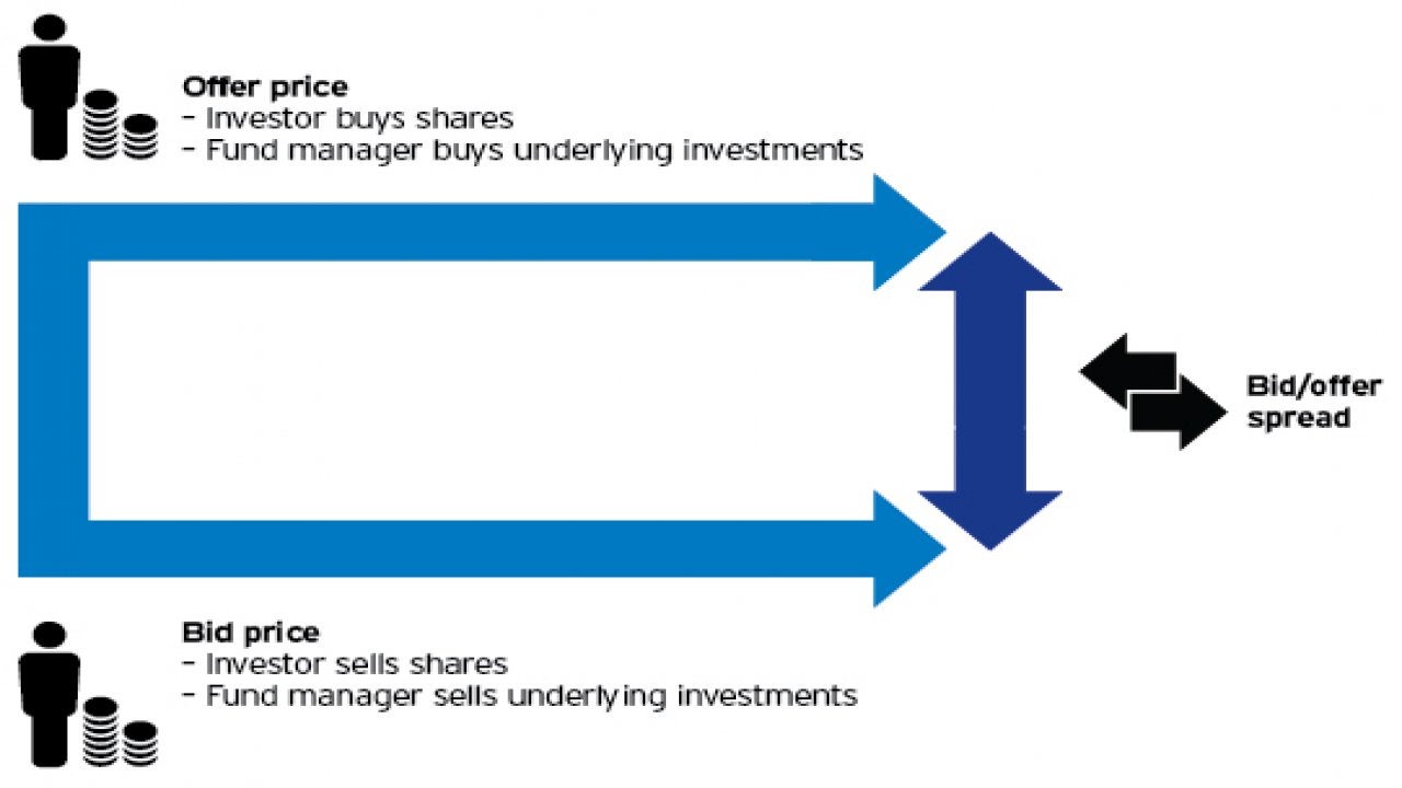 dilution-adjustment-bid-offer