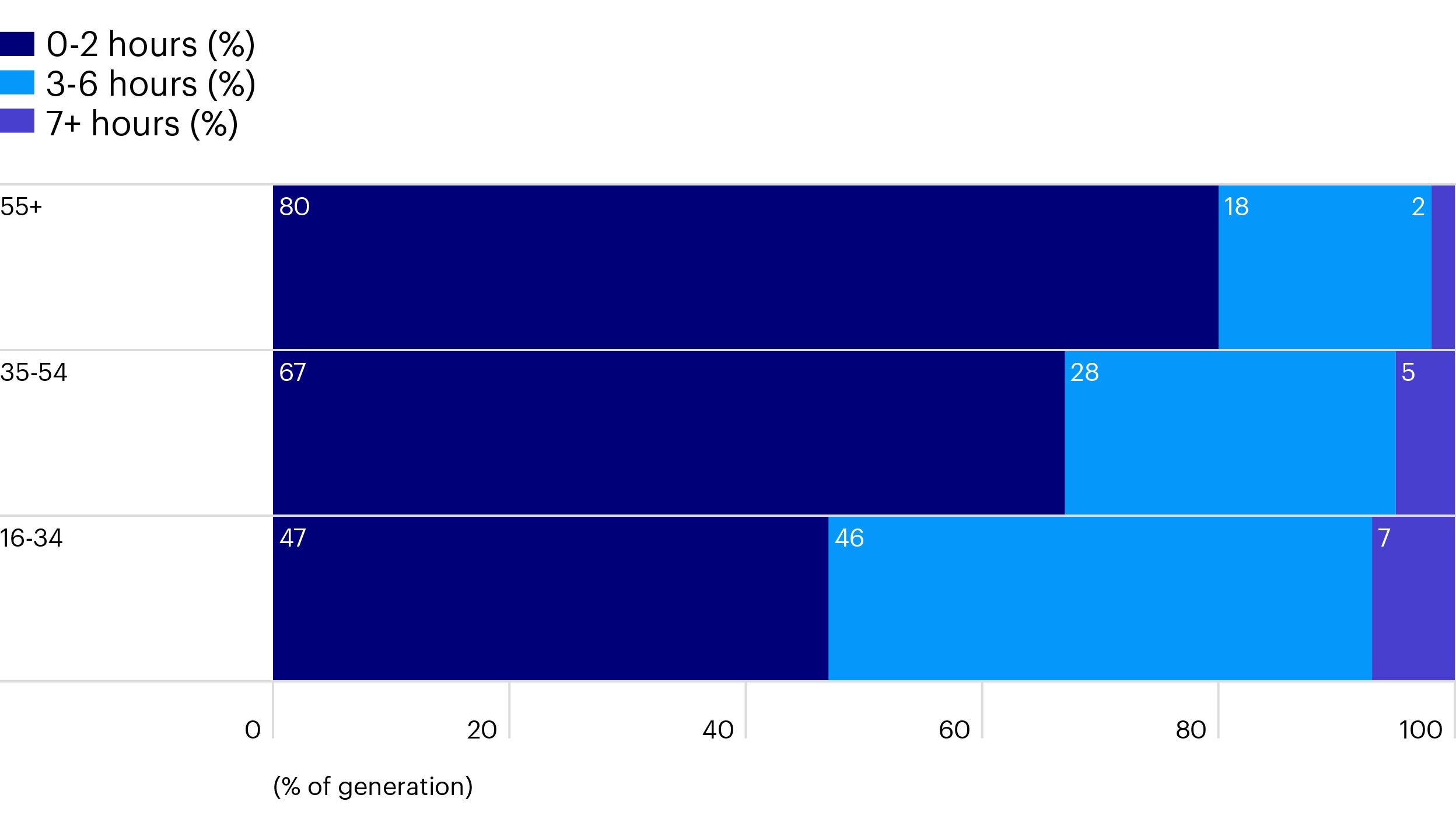 Figure 3: Milliennials listen to more music