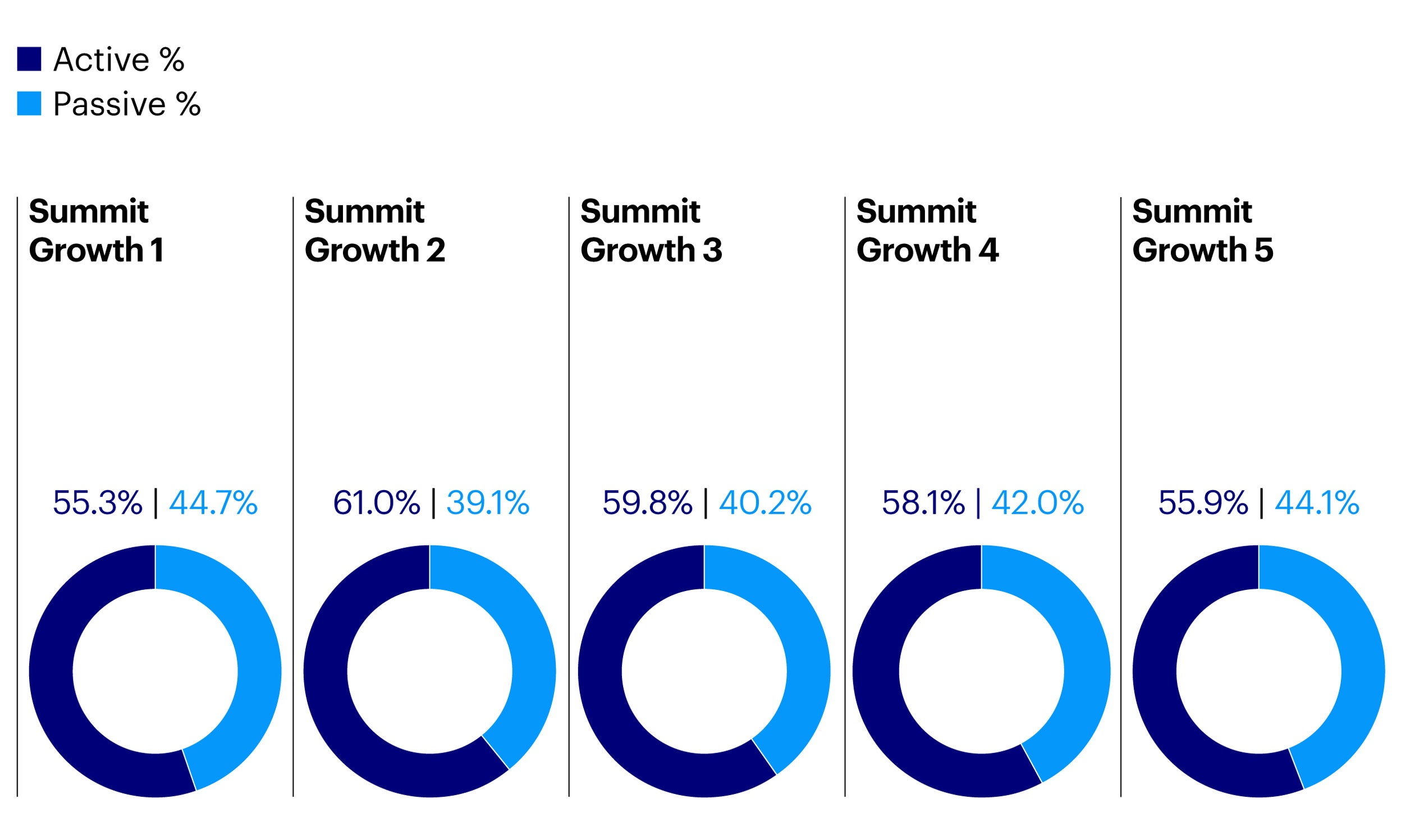 Summit Growth and managed portfolio services Invesco UK