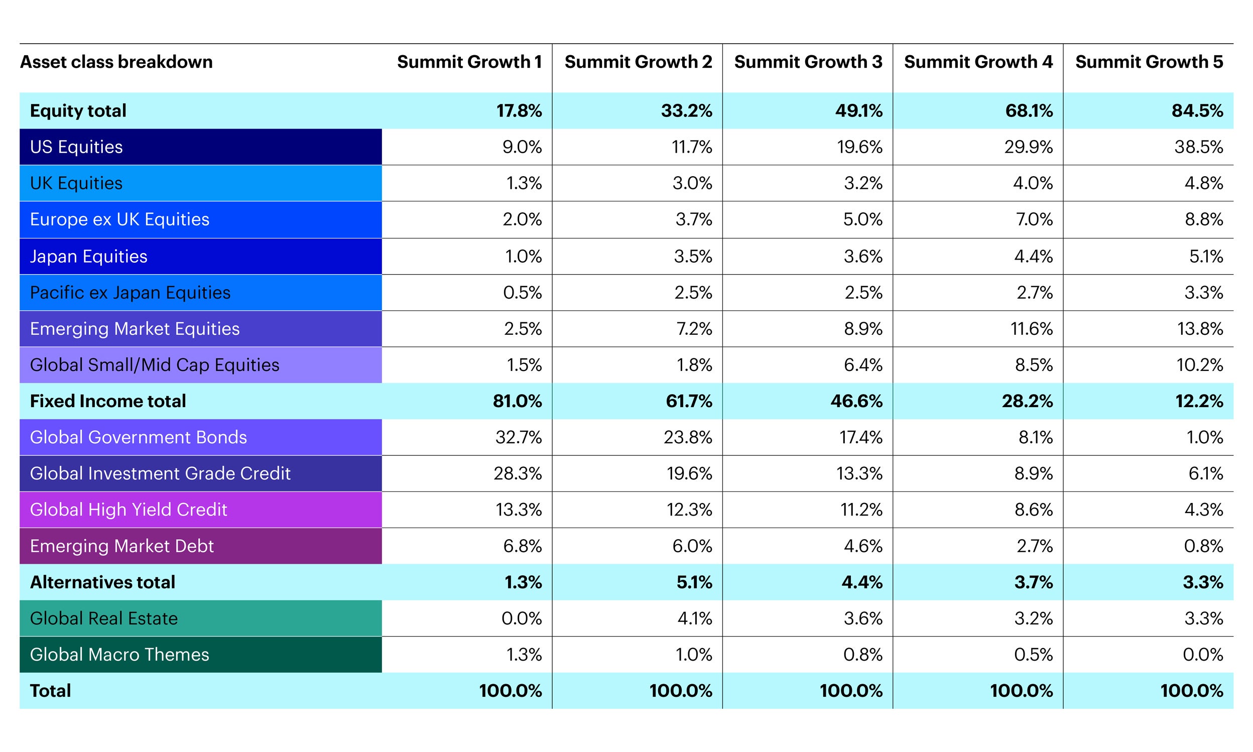 Summit Growth and managed portfolio services Invesco UK