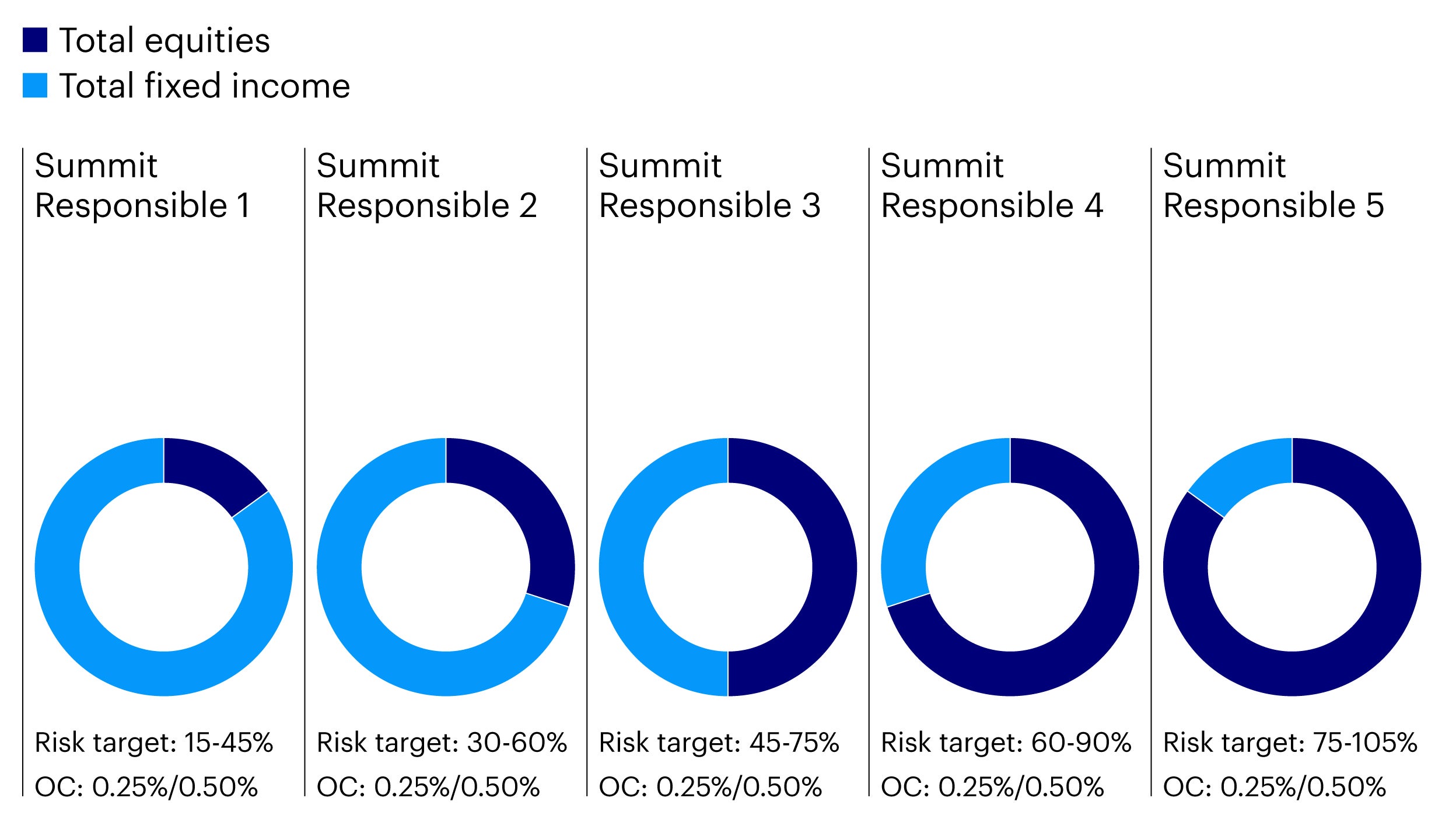 For illustrative purposes only. Risk targets are relative to the MSCI AC World index. There is no guarantee that these risk targets will be met. OCF = Ongoing Charges Figure