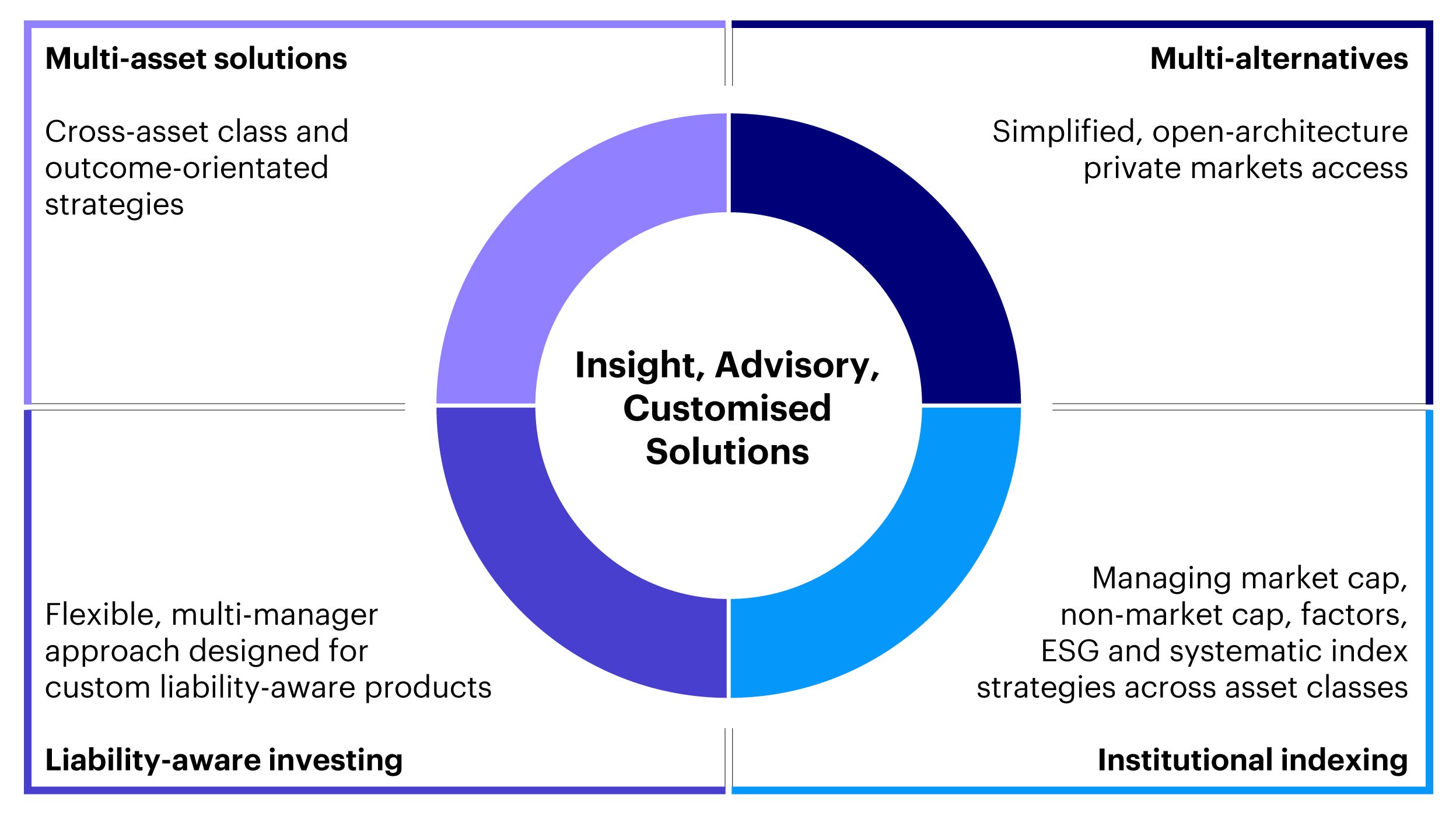 Solutions at a glance