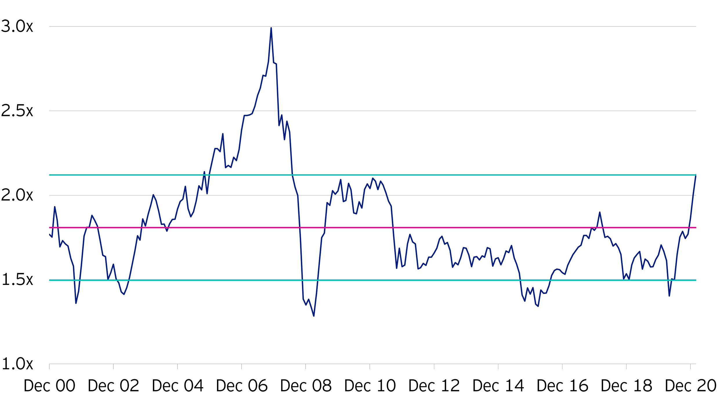 Figure 1: Price/Book ratio of MSCI AC Asia Pacific ex Japan index