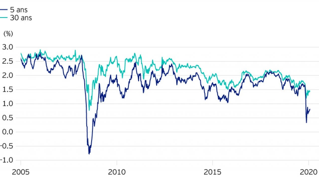 Graphique 1 : les prévisions d'inflation futures sur 5 et 30 ans sont faibles