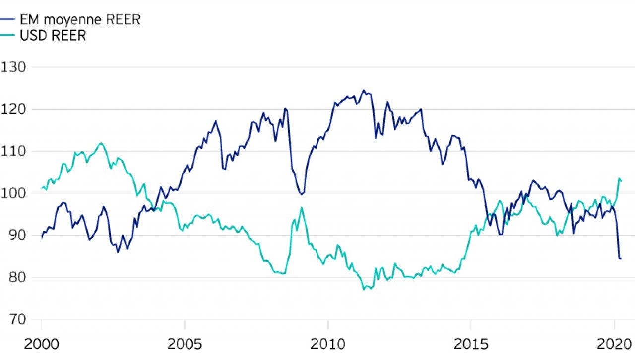 Graphique 2 : Dislocation récente du taux de change effectif réel entre les devises émergentes et le dollar américain