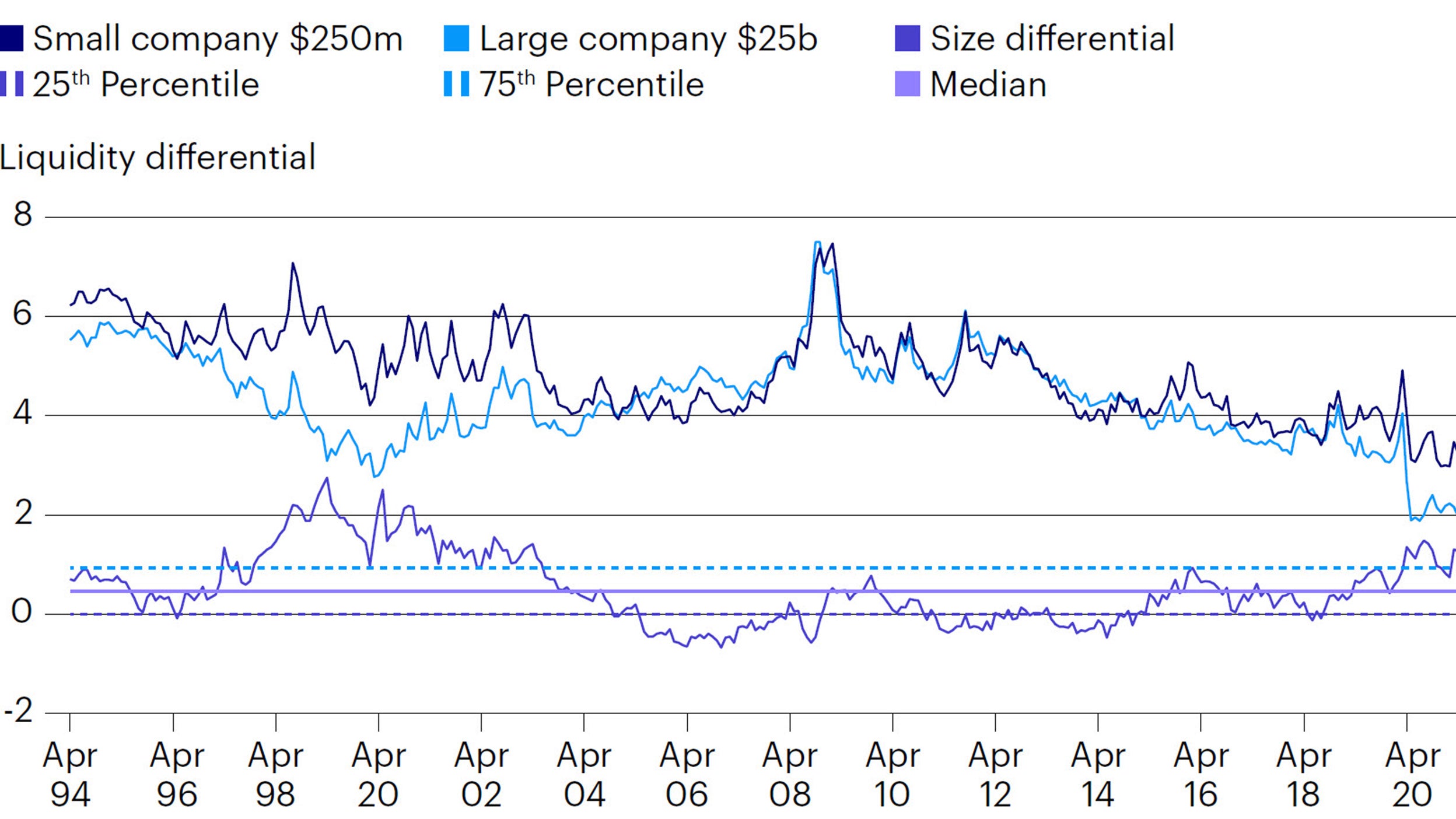 Figure 1: Small-caps versus large-caps – relative pricing