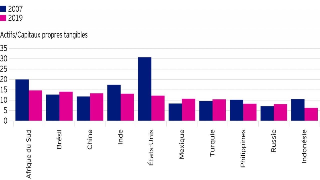 Graphique 2 : Comparaison des actifs bancaires avec les capitaux propres tangibles