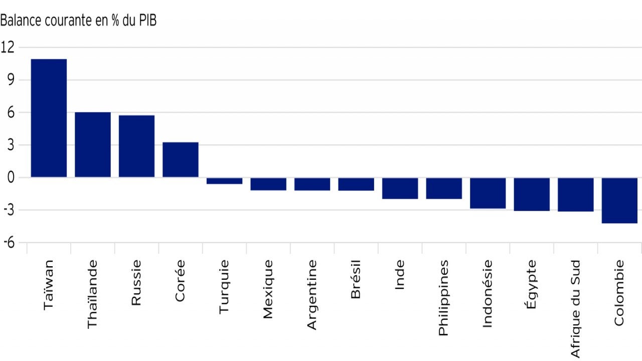 Graphique 3 : Balances courantes - Une situation contrastée