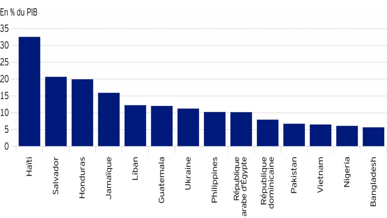 Graphique 4 : Les transferts de fonds sont les plus élevés au sein des marchés frontaliers