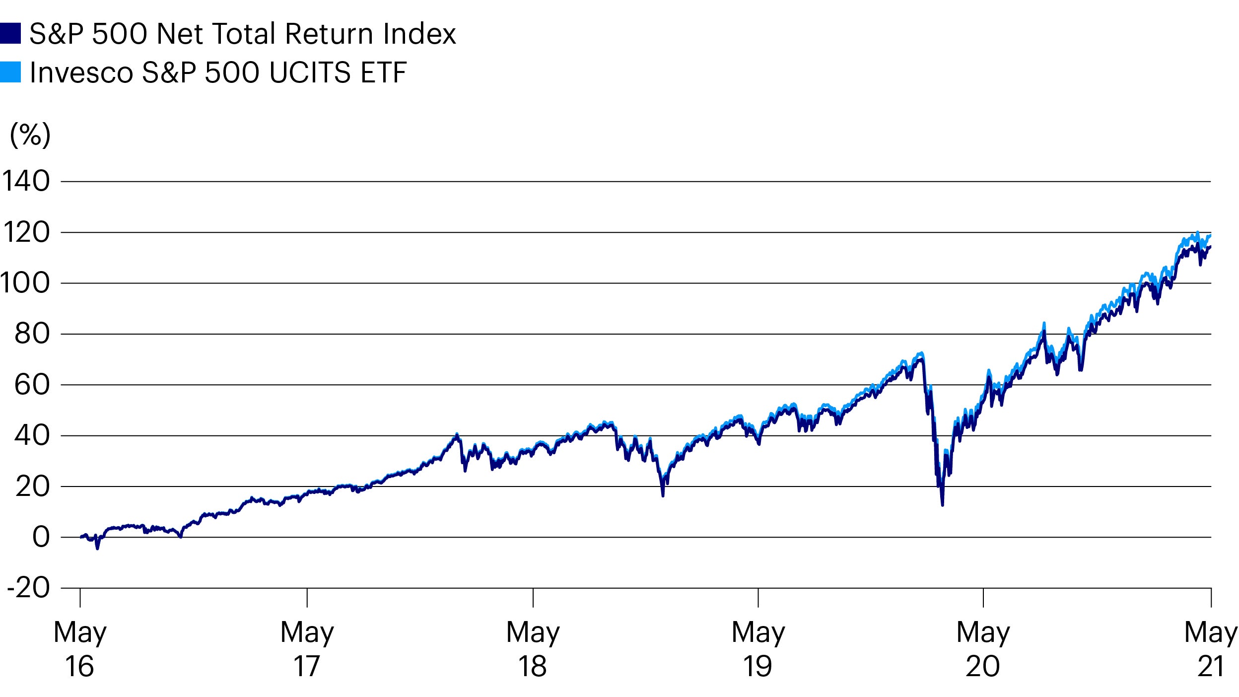 ETF performance versus the index