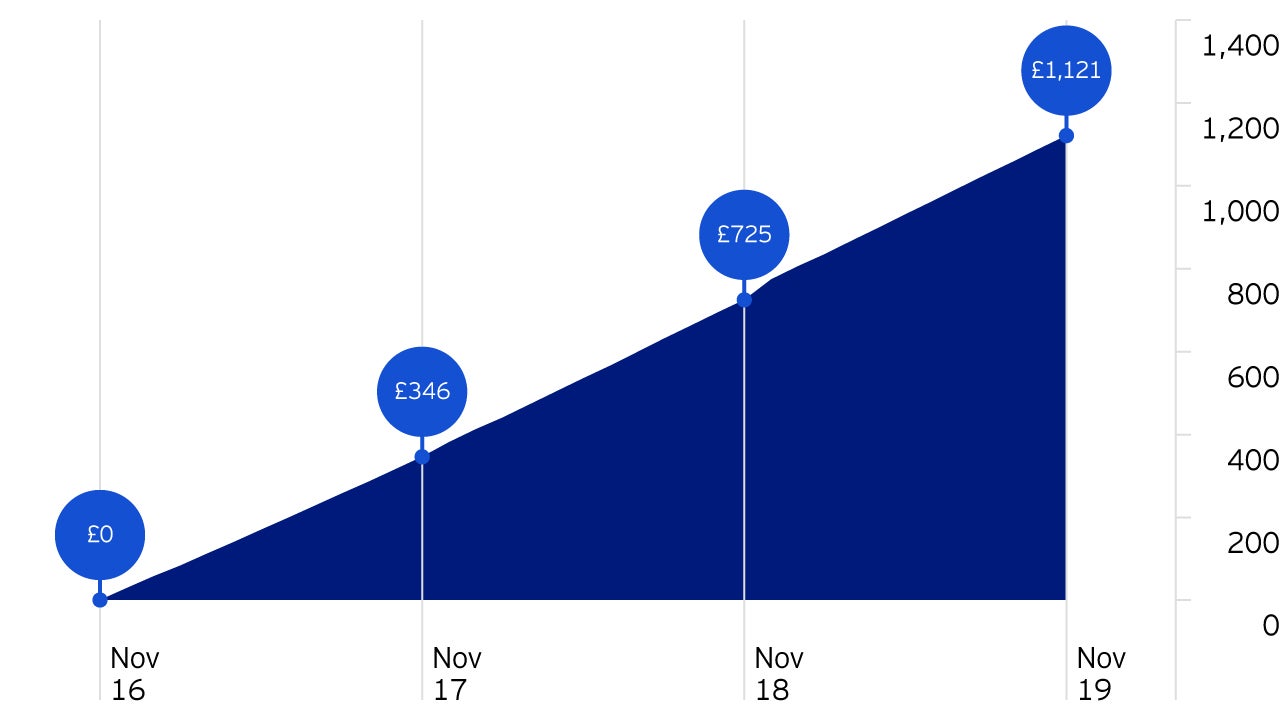 Figure 1: Cumulative income from £10k investment