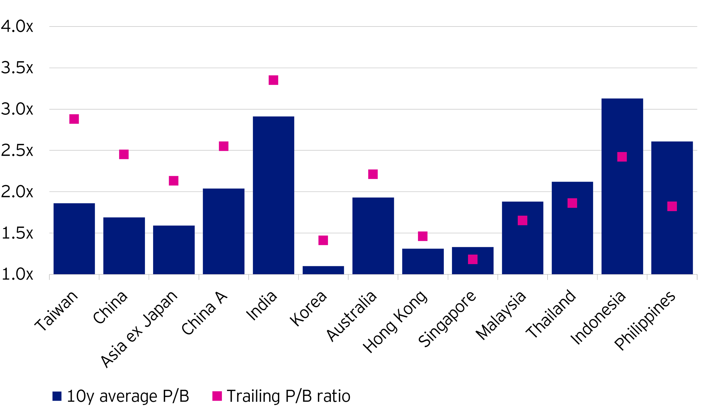 Figure 2: Trailing price-to-book ratios