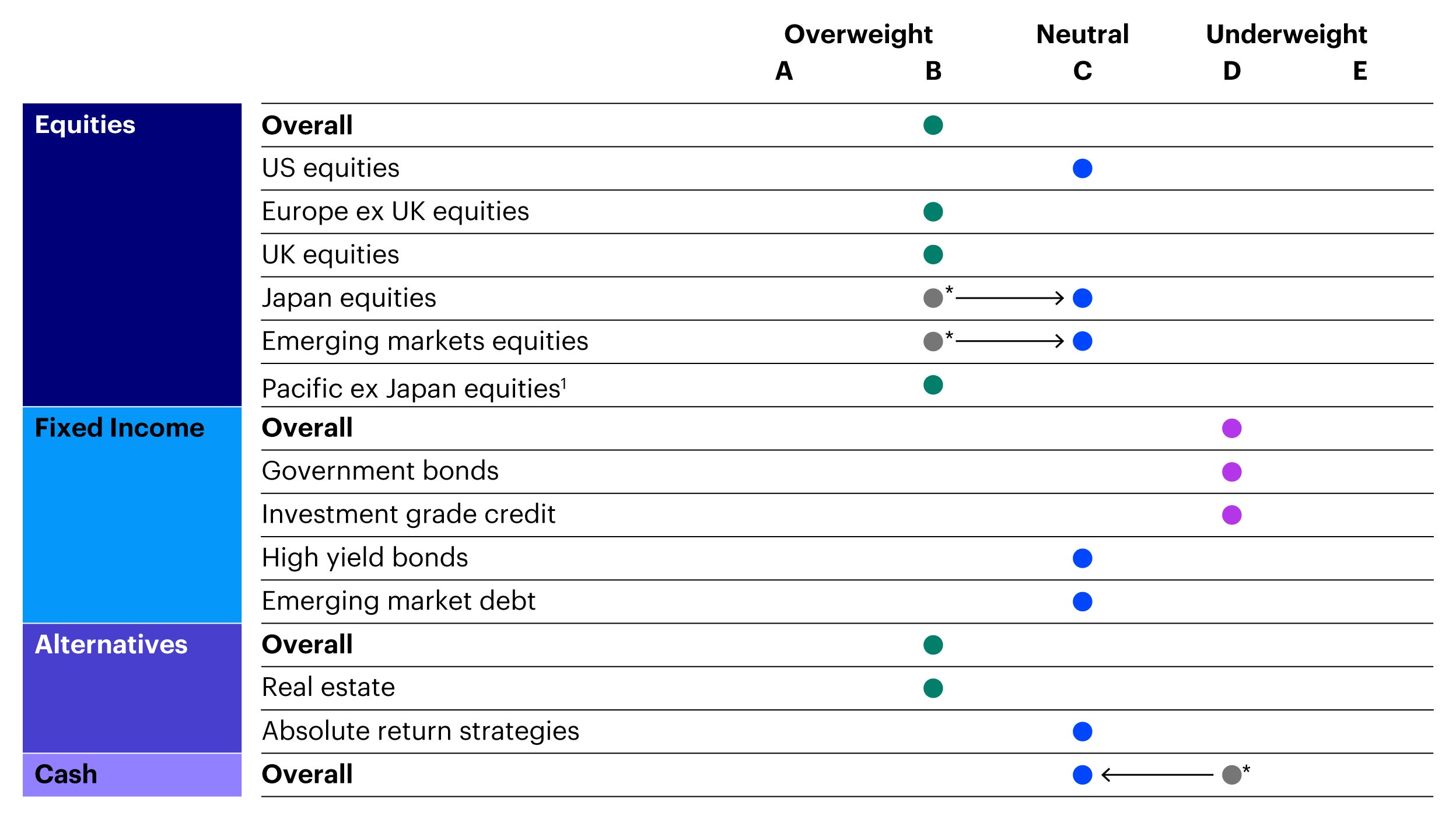 Figure 1: Q3 changes to our tactical asset allocation