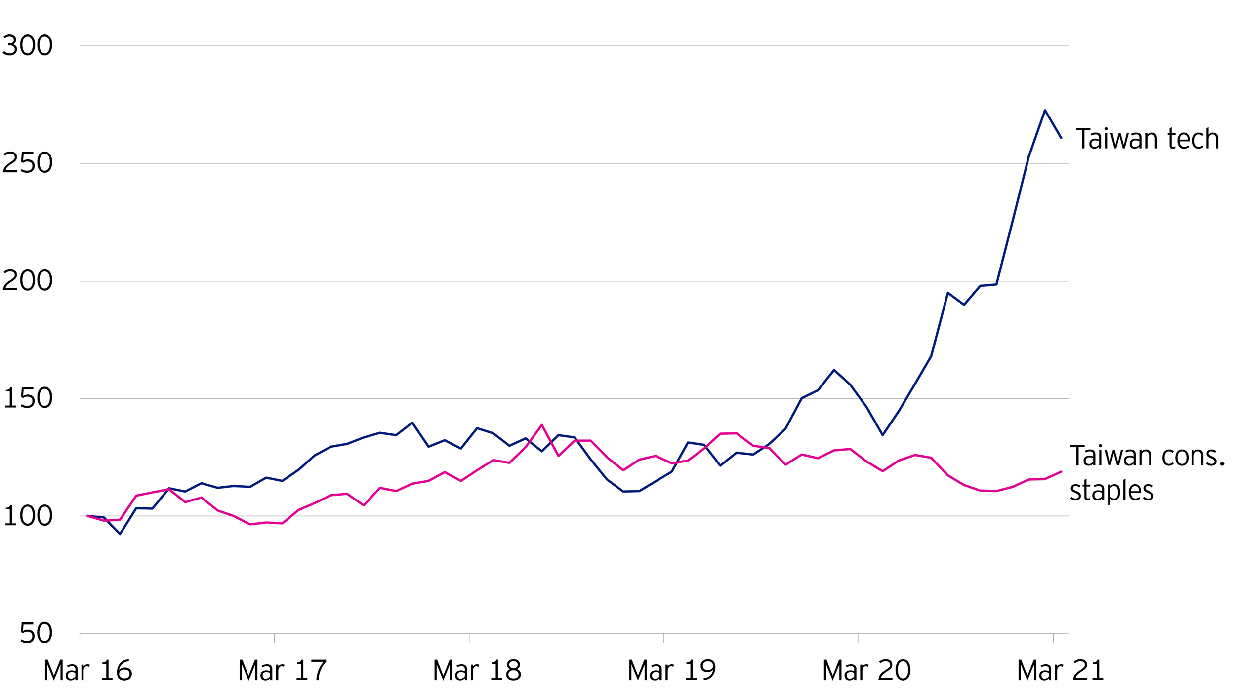 Figure 2: Consumer stocks have lagged
