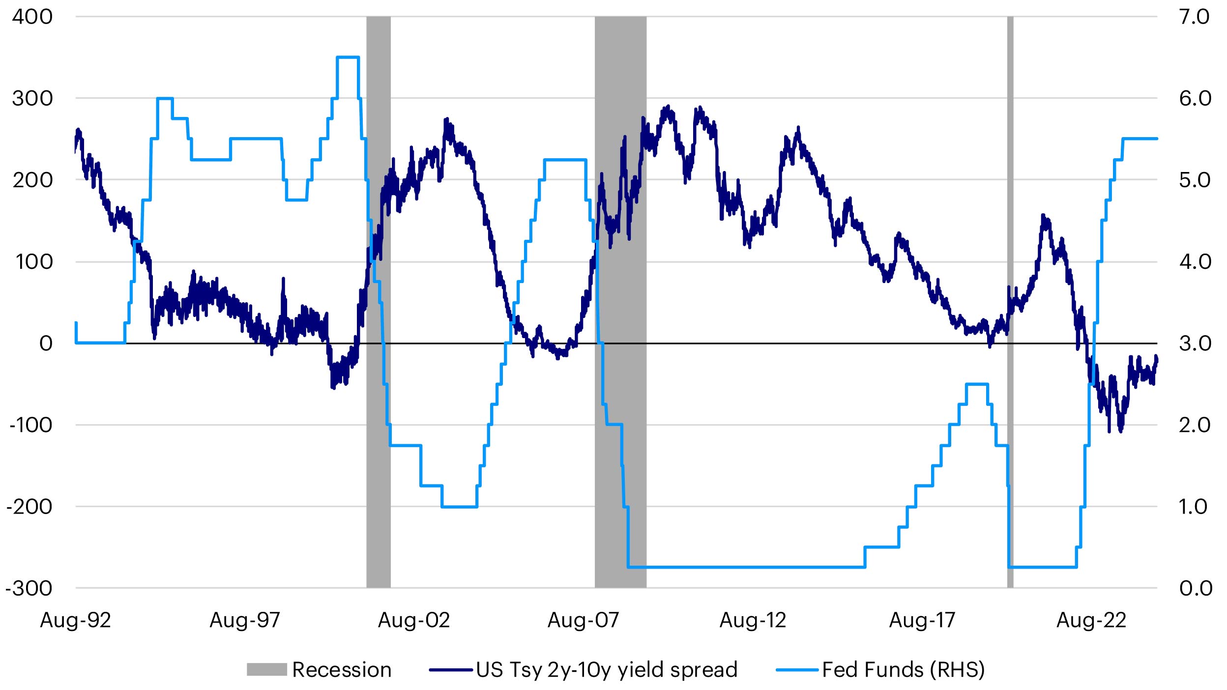 US Treasury 2y-10y Yield spread vs Fed Funds