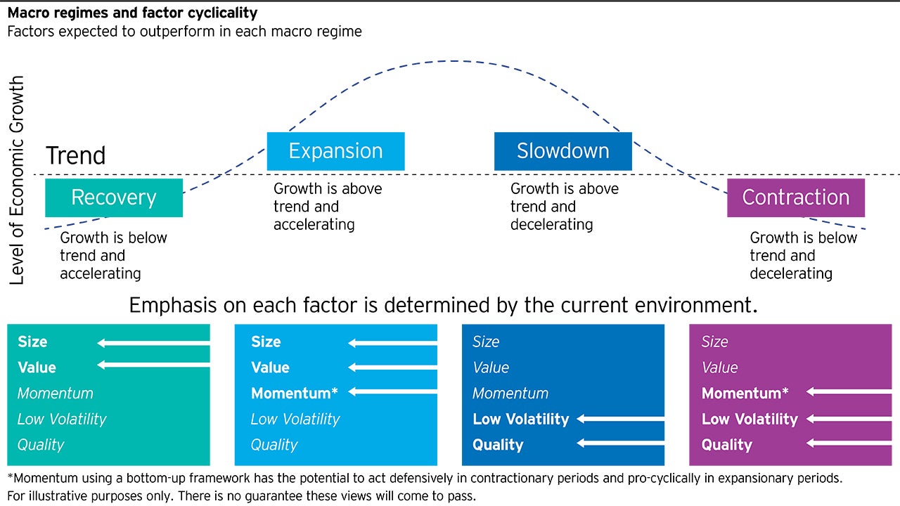 Dynamic Multifactor Strategies- A Macro Regime Approach