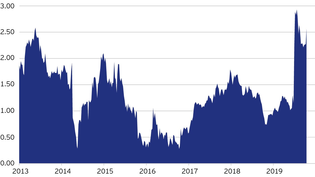 Figure 1: EM local government bond term premia