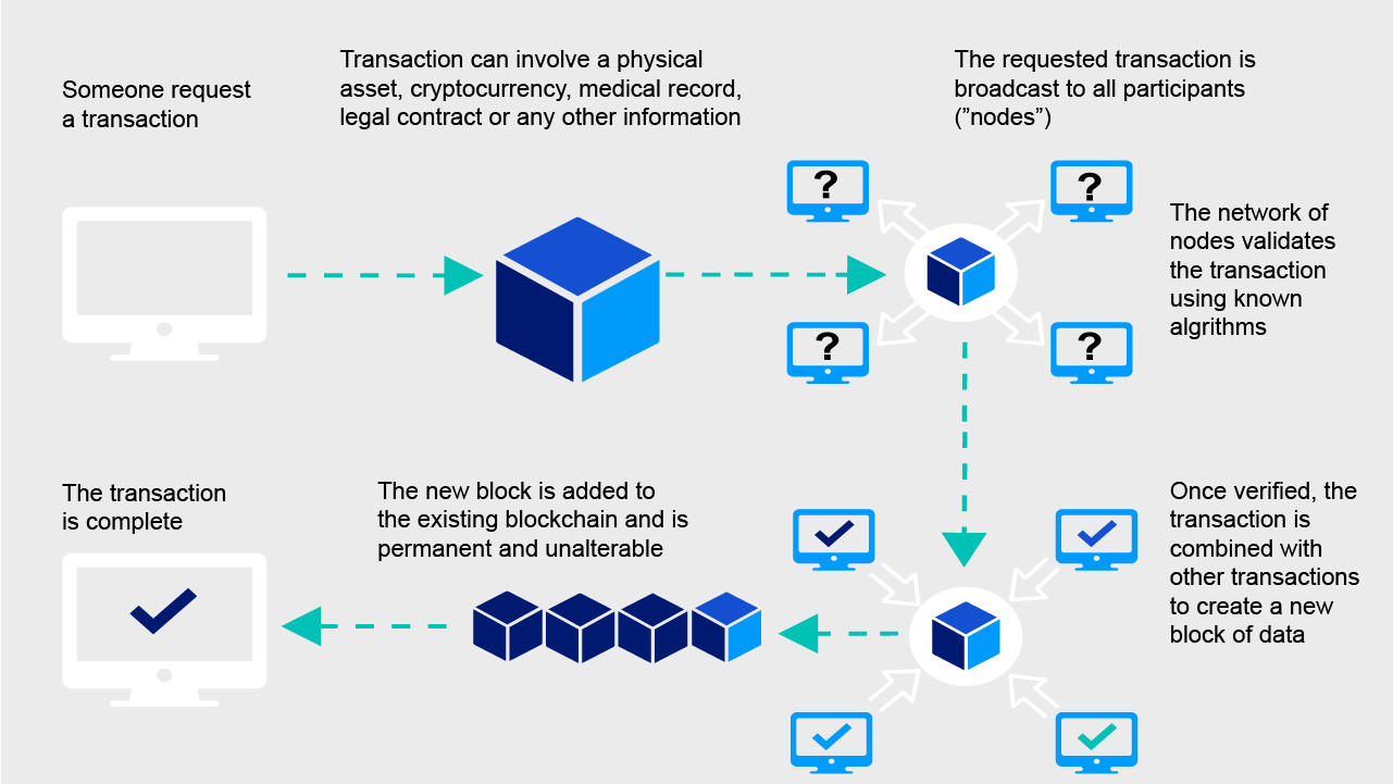 transfer blockchain technology