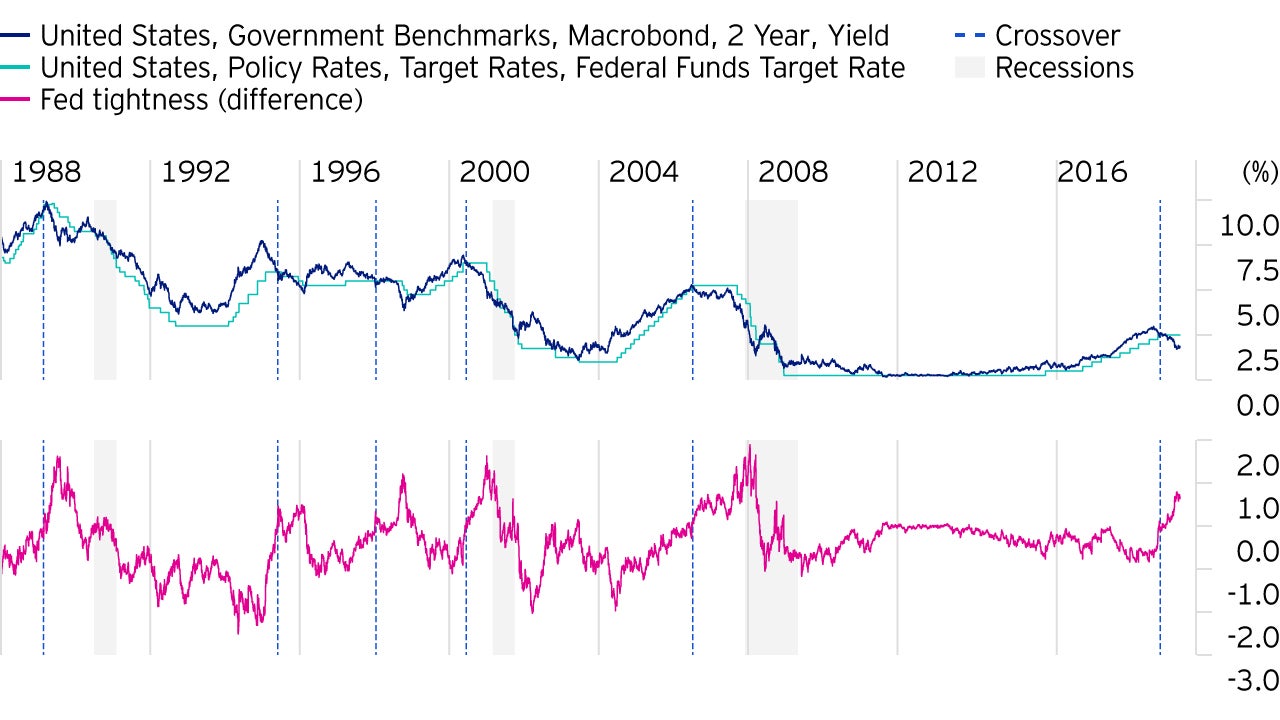 Figure 1. Recessions followed three of the last five crossovers
