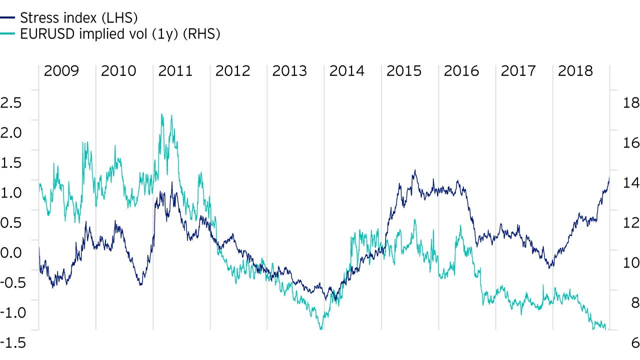Figure 2. Our stress index has been rising but volatility remains historically low