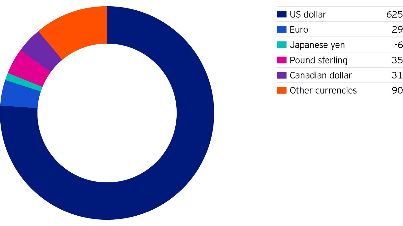 Figure 2: Bloomberg Barclays Global Aggregate Index – Yield generated by currency (USD billion)