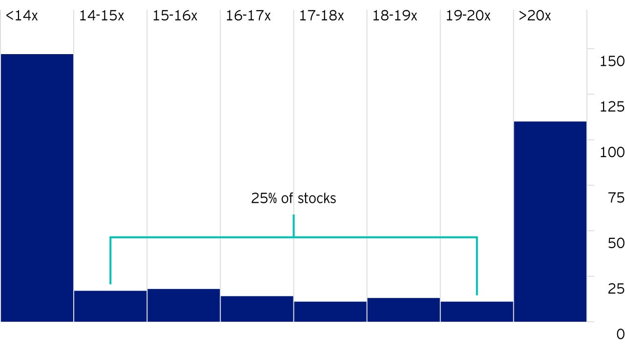 Figure 1: No of MSCI Europe ex UK stocks by forward PE: 19 July 2019