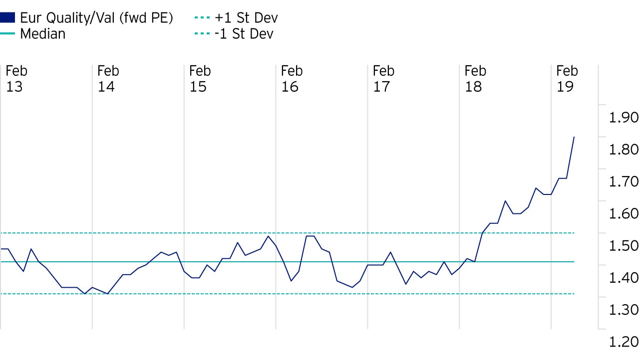 Figure 3: Valuation skews are at extreme levels