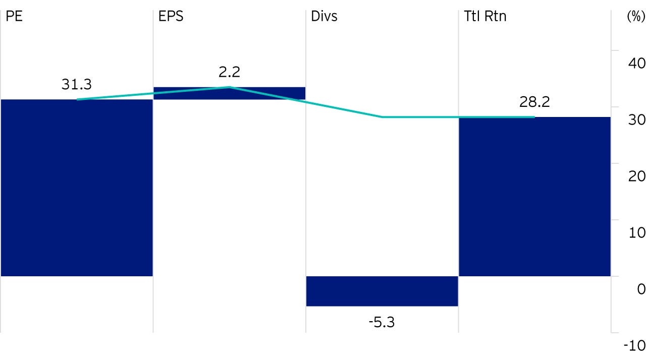 Figure 5: L'Oreal vs. MSCI Europe returns breakdown from Jan 2017