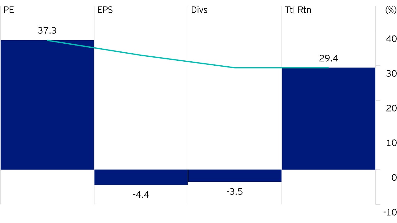 Figure 6: Glvaudin vs. MSCI Europe returns breakdown from Jan 2017