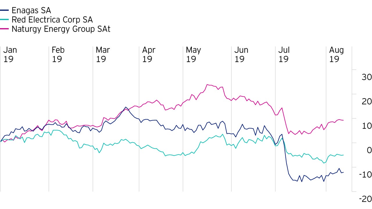 Figure 7: Spanish utilities performance YTD